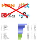 대박소식... 케이블 주간 시청률 탑 20에도 못들어간 종편...ㅋㅋㅋ 이미지