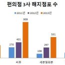 CU, 편의점 3사 중 &#39;계약해지율&#39; 최고…작년 900개 점포 문닫아 이미지