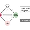 Divine Principle - 1) The Principle of Creation - Section 5 이미지