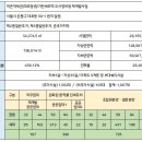 은평구 재개발 역촌 역세권(대조동) 가이드