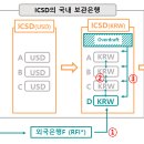 24.6.26 국제예탁결제기구 국채통합계좌 대상 원화거래 특례 도입 이미지