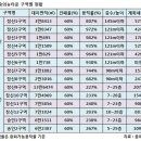 창신뉴타운 - 창신숭인,입지좋지만 공장많아 이미지