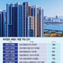 엘(EL)부동산중개 | 하이엔드 ‘르엘’로 한강변 스카이라인 바꾼다(잠실르엘, 르엘한강벨트)