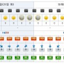 [제주도날씨] 이번주 제주도 주간날씨 5/21~5/27 이미지