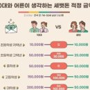 요즘 10대가 생각하는 세뱃돈 액수. 이미지