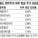 철도주 '씽씽'… 고속철도망 수혜주로 이미지