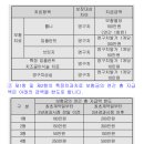 갱신형 특정치과치료비(연간200만원한도)(1형)보장(보험금의 지급사유) 이미지