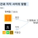 사주명리학 이미지