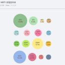 21년 12월 31일 MBTI 정식검사 기준 한국 MBTI유형 통계 이미지