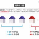 취득세 잘못 알고 1,500만 원 더 냈습니다. 왜? 이미지