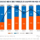 뚜렷한 아파트값 반등차…‘세종’ 가장 먼저 반등 vs ‘대구’ 회복 난망 이미지