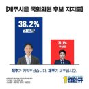 제주시을 국회의원 후보 지지도 김한규 38.2%-부상일 31.1%-김우남 7.3% 이미지