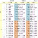 전문대 역량강화 3년 분석해보니 이미지