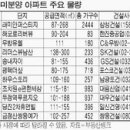 (부동산)입주 앞둔 미분양아파트 골라볼까? 이미지