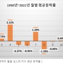 주식시장에 산타 랠리는 원래 없다. 오히려...! 이미지