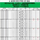 6월 25일 목요일 송정98번선 중간 주행시간 조착 결과표 이미지
