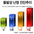 "연말 연시에 과음. 과로에 돌발성 난청 주의보 발령" 모두들 조심하세요 이미지