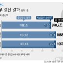 허리띠 졸라매도 나랏빚 1000조 &#39;껑충&#39;…117조 최악 적자 이미지