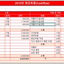 맞벌이 신혼부부가 함께 관리하는 현금 관리 방법과 2019년 자산 형성 계획 이미지