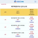 [아파트미] 제주 동별 급지순위 - 1위:오라이동 2위:아라일동 3위:노형동 4위:도련이동 5위:강정동 등 이미지