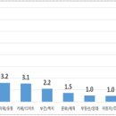 중소기업 정책뉴스 // 동행세일에 힘입어 ‘제로페이’ 결제액 5,000억원 돌파 □ 동행세일 기간 동안 소비붐의 영향으로 제로페이 도입 1년 6개월만에 결제액 5 이미지