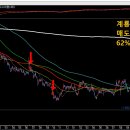 [손박사99님] 부자아빠님_계룡건설/한국선재/경남스틸/한화에어로스페이스 수익인증합니다!!^^ 이미지