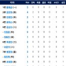 7월20일 한화이글스 vs KT 10:0 「9연승 &amp; 스윕 🧹」(리베라토 2점홈런, 채은성 만루홈런) 이미지