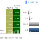 두산코어유통