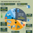 경제연봉 5000만원 직장인, 매일 3만5480원씩 세금 냅니다 이미지