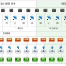 [제주도날씨] 이번주 제주도 주간날씨 7월10일~7월16일 이미지