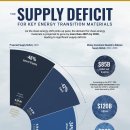 시각화: 주요 에너지 전이 금속에 대한 예상 공급 부족 이미지