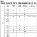 2023 경남교육청 지방공무원 임용 필기시험 합격선 이미지