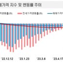 대전·세종 아파트 매매가 고공행진 이미지