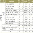 캄보디아 건설시장 및 부동산개발 현황과 전망 (상) (외교통상부 2008-12-30) 이미지