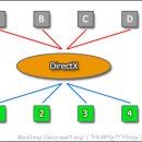 DirectX(Direct3D)에 대한 간략한 이해 이미지