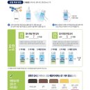 대장내시경 검사 전 음식과 장정결제 복용 후기, 용종 재발 없이 통과
