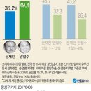 언론의 조작질.............. KBS,연합의 여론조사 이미지