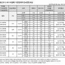 위례신도시 A2-11블록(자연앤래미안e편한세상) 청약결과에 대한 에필로그 이미지