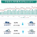 지난해 4분기 건설계약액 줄었다…"부동산 침체 탓" 이미지