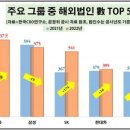 한화 해외 법인 수 삼성 제쳐…"80개국에 태양광 모듈 공급" 이미지