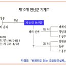 제10대 연산군 가계도 이미지