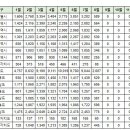 8월18일 부산 실거래(건수:104건 사직롯데캐슬더클래식 등) 이미지