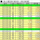 코스피 예측해서 수익내기 2 - 윈도드레싱 익월 첫째날편 이미지