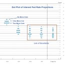 연준 예측의 도트 플롯은 올해 1~2회 더 0.25포인트 인하를 시사 이미지