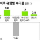 [펀드]지수형 ELF＜주가지수연계펀드＞·해외 채권형 펀드·공모주 펀드가 인기 이미지