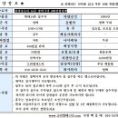 현대살수차 14톤 평택구내 450만원완제 이미지