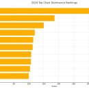 (251) 2024년 최고 히트곡 Top10(멜론 일간차트) 이미지