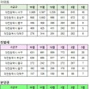 대전광역시 3월6일 아파트 실거래(건수:106건 센트럴파크2단지,파라곤 신고가:14건) 이미지