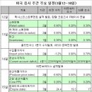 미국증시 주요 일정(3월 12일 ~ 16일) 이미지