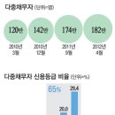 ﻿﻿가계 1,000조시대 부채는 집 담보, 지급이자, 학비로 발생했다 이미지